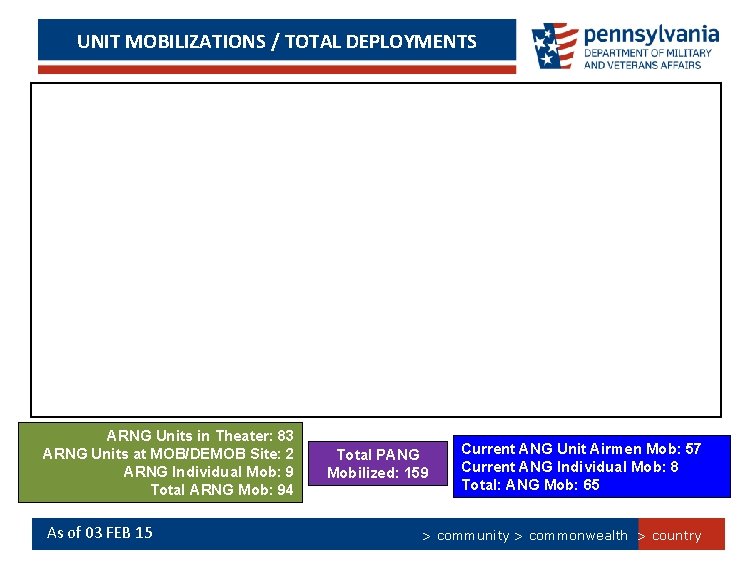 UNIT MOBILIZATIONS / TOTAL DEPLOYMENTS ARNG Units in Theater: 83 ARNG Units at MOB/DEMOB