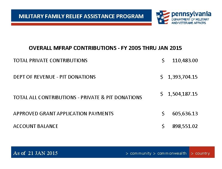 PERSIANFAMILY GULF BONUS SUMMARY MILITARY RELIEFPROGRAM ASSISTANCE PROGRAM OVERALL MFRAP CONTRIBUTIONS - FY 2005