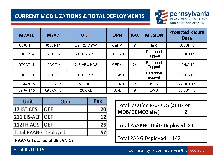 CURRENT MOBILIZATIONS & TOTAL DEPLOYMENTS MDATE MSAD UNIT OPN PAX MISSION Projected Return Date