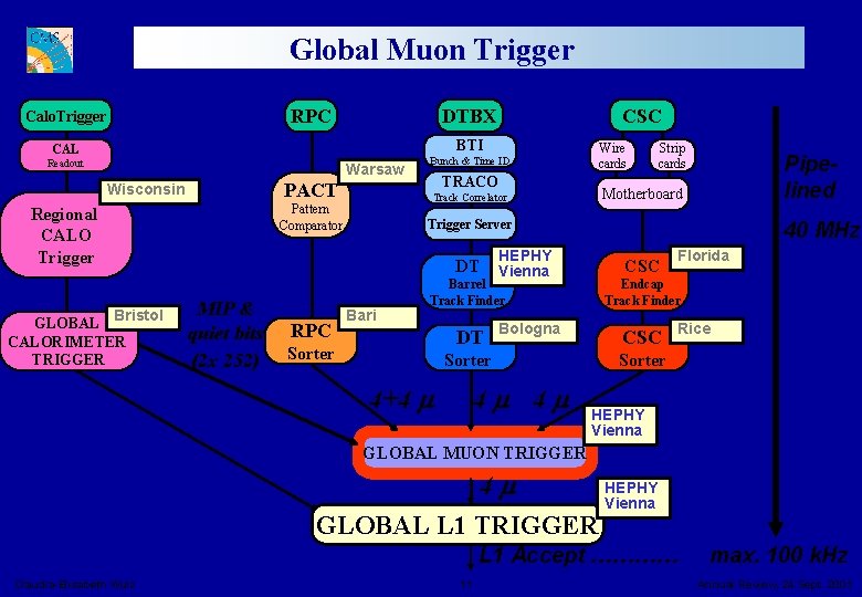 Global Muon Trigger DTBX RPC Calo. Trigger CSC BTI CAL Readout Warsaw TRACO PACT