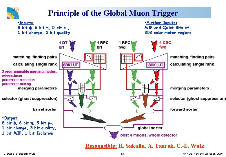 Principle of the Global Muon Trigger • Inputs: 8 bit f, 6 bit h,