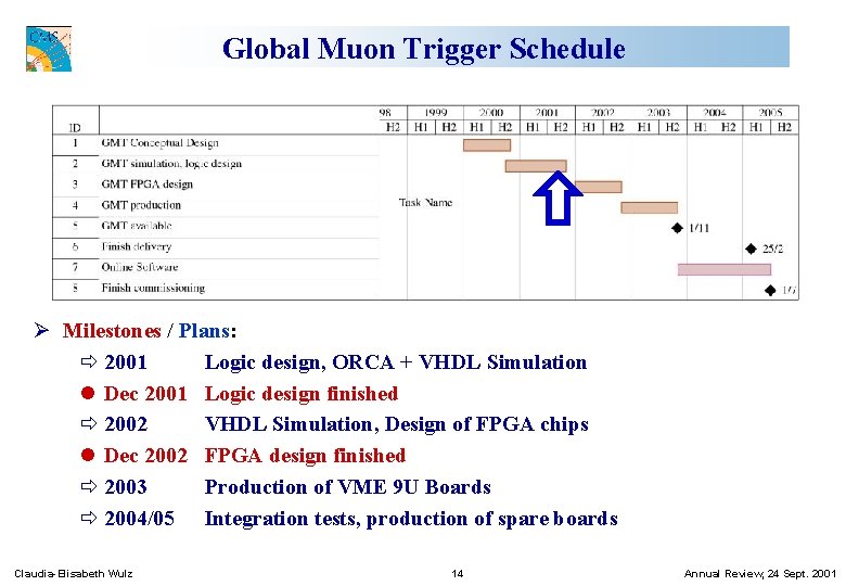 Global Muon Trigger Schedule Ø Milestones / Plans: ð 2001 Logic design, ORCA +