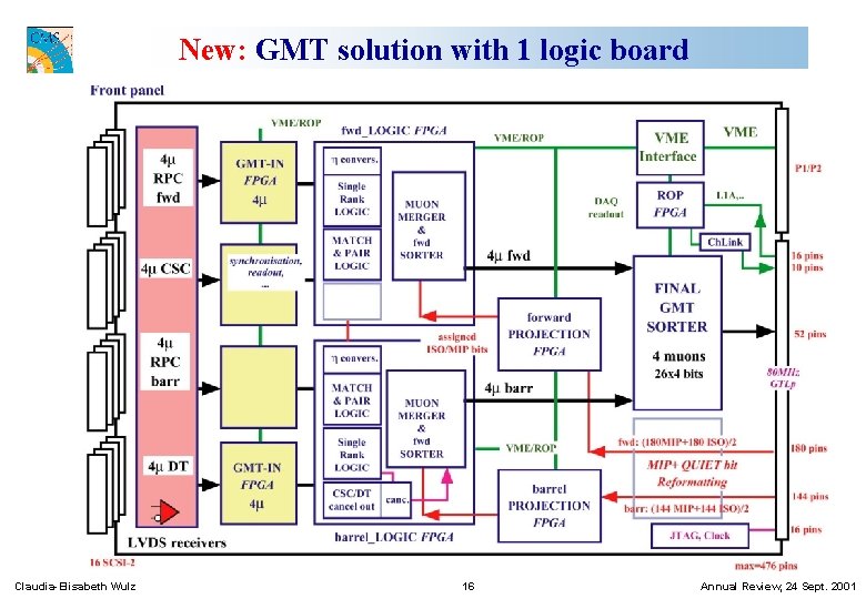 New: GMT solution with 1 logic board Claudia-Elisabeth Wulz 16 Annual Review, 24 Sept.