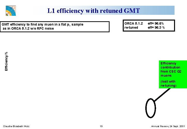 L 1 efficiency with retuned GMT ORCA 5. 1. 2 re-tuned Efficiency/% GMT efficiency