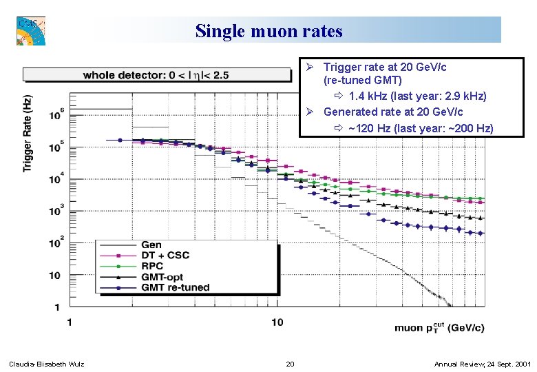 Single muon rates Ø Trigger rate at 20 Ge. V/c (re-tuned GMT) ð 1.