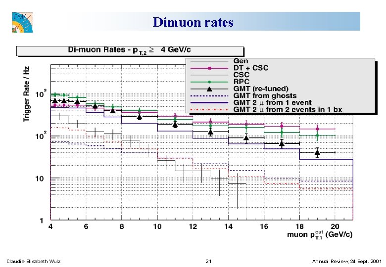 Dimuon rates Claudia-Elisabeth Wulz 21 Annual Review, 24 Sept. 2001 