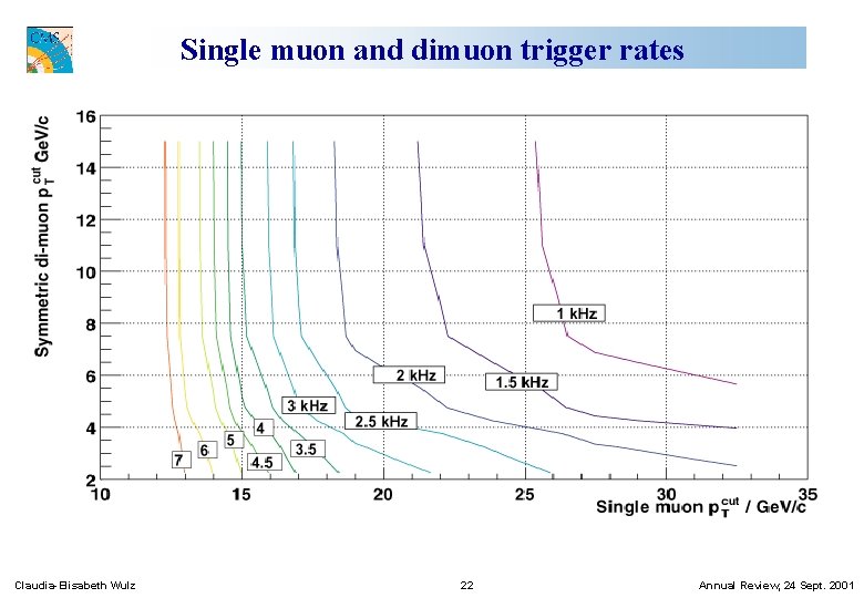 Single muon and dimuon trigger rates Claudia-Elisabeth Wulz 22 Annual Review, 24 Sept. 2001