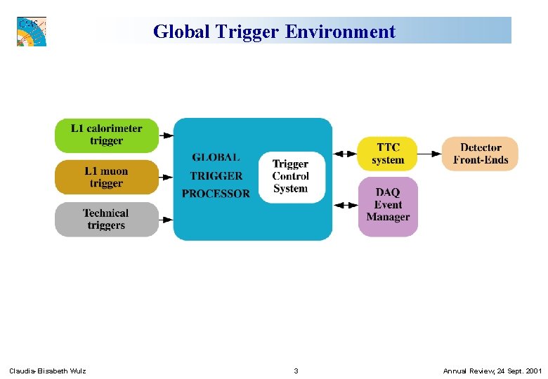 Global Trigger Environment Claudia-Elisabeth Wulz 3 Annual Review, 24 Sept. 2001 