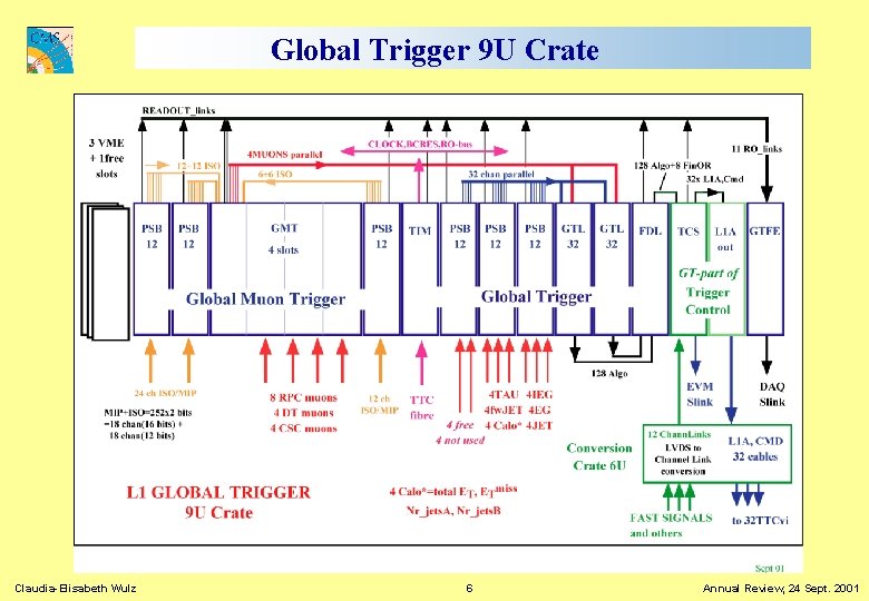 Global Trigger 9 U Crate Claudia-Elisabeth Wulz 6 Annual Review, 24 Sept. 2001 