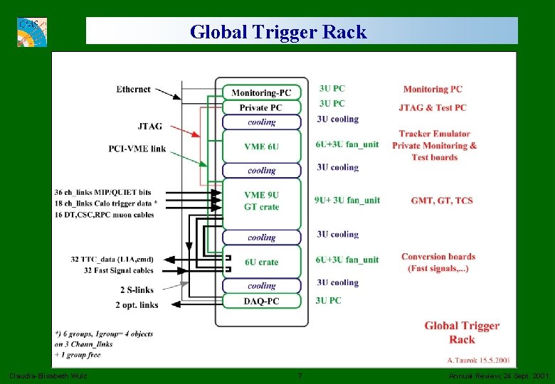 Global Trigger Rack Claudia-Elisabeth Wulz 7 Annual Review, 24 Sept. 2001 