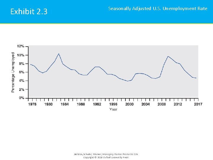 Exhibit 2. 3 Seasonally Adjusted U. S. Unemployment Rate Jackson, Schuler, Werner; Managing Human