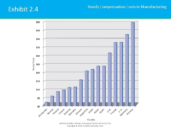 Exhibit 2. 4 Hourly Compensation Costs in Manufacturing Jackson, Schuler, Werner; Managing Human Resources