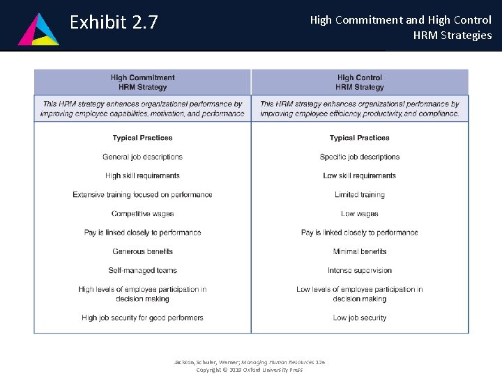 Exhibit 2. 7 1 -4 High Commitment and High Control HRM Strategies Exhibit 1
