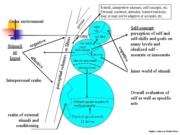 Beliefs, interpretive schemes, self-concepts, etc. Personal construct, attitudes, learned reactions, may or may not