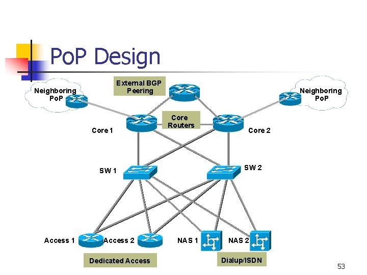 Po. P Design External BGP Peering Neighboring Po. P Core 1 Neighboring Po. P
