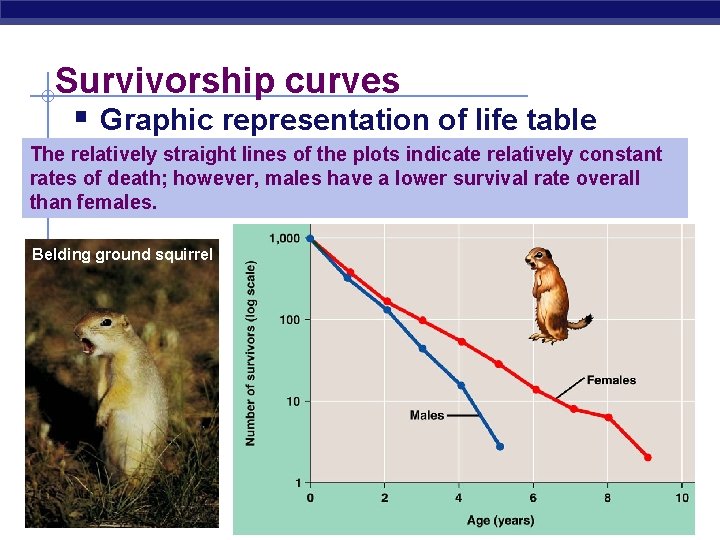 Survivorship curves § Graphic representation of life table The relatively straight lines of the Survivorship curves § Graphic representation of life table The relatively straight lines of the