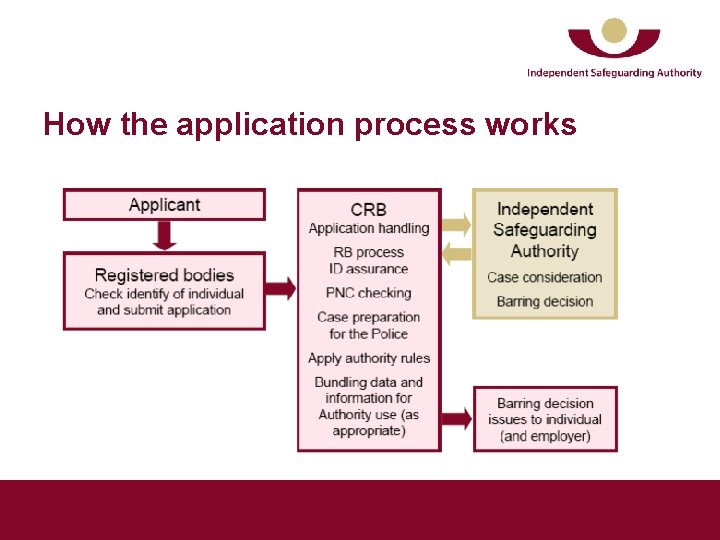 How the application process works 