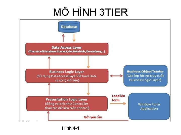 MÔ HÌNH 3 TIER Hình 4 -1 