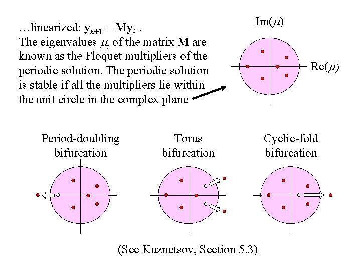 …linearized: yk+1 = Myk. The eigenvalues mi of the matrix M are known as