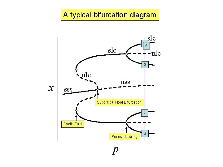 A typical bifurcation diagram 1 5 slc ulc 3 ulc x uss sss Subcritical