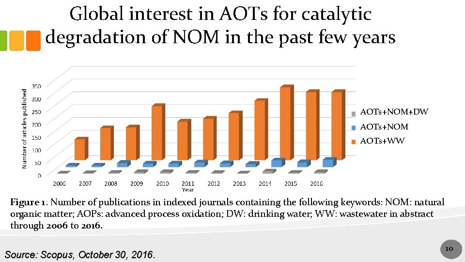 Global interest in AOTs for catalytic degradation of NOM in the past few years