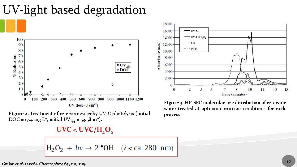 UV-light based degradation Figure 2. Treatment of reservoir water by UV-C photolysis (initial DOC