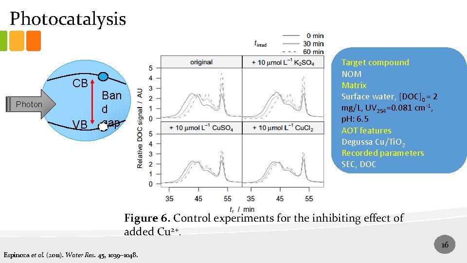 Photocatalysis CB Photon VB Target compound NOM Matrix Surface water, [DOC]0 = 2 mg/L,