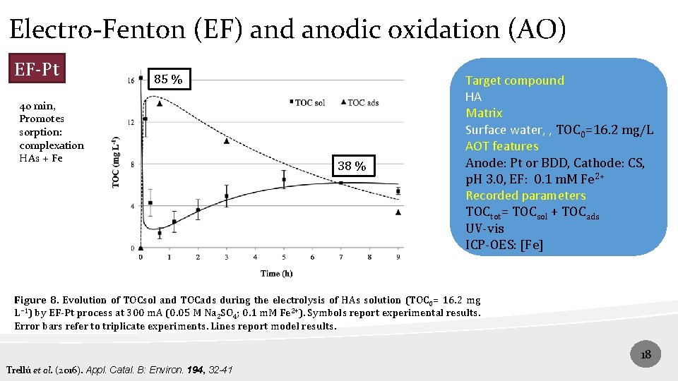 Electro-Fenton (EF) and anodic oxidation (AO) EF-Pt 85 % 40 min, Promotes sorption: complexation