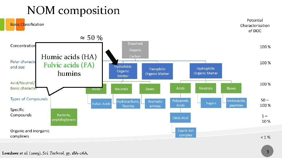 NOM composition Humic acids (HA) Fulvic acids (FA) humins Leenheer et al. (2003). Sci.