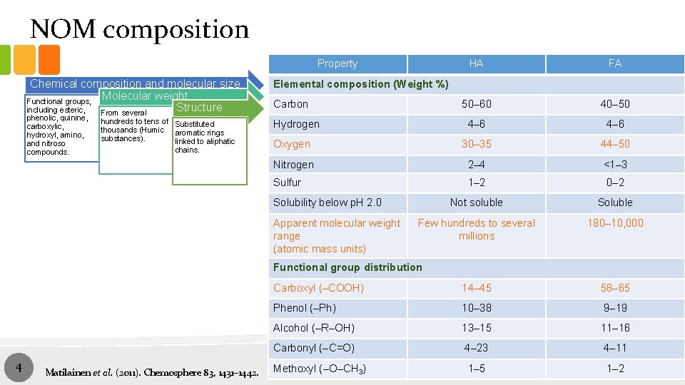 NOM composition Property Chemical composition and molecular size Molecular weight Functional groups, Structure including