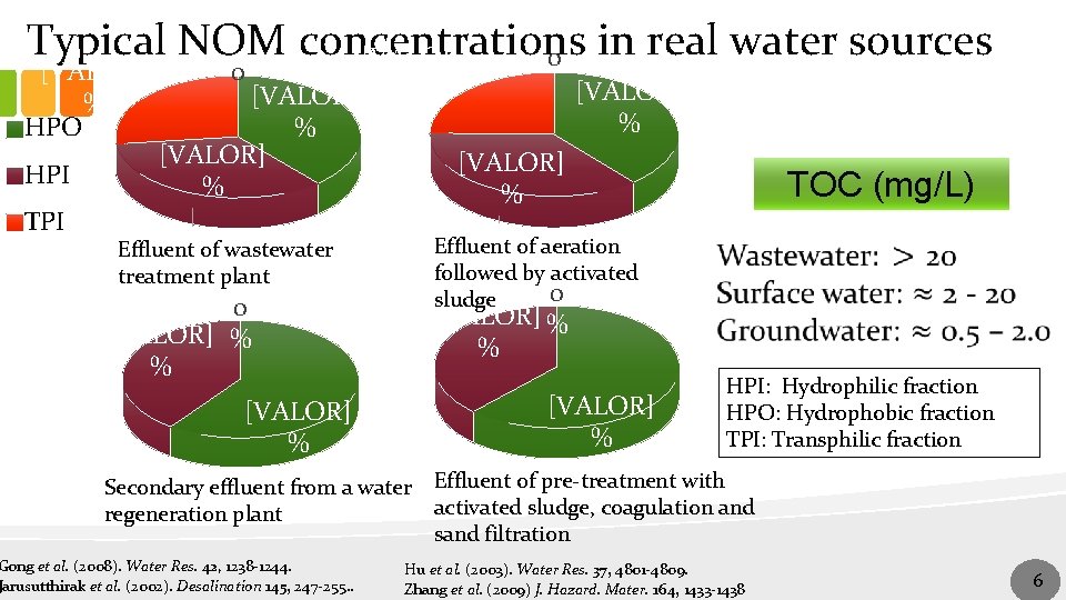Typical NOM concentrations in real water sources [VALOR] 0 [VALOR] % HPO HPI TPI