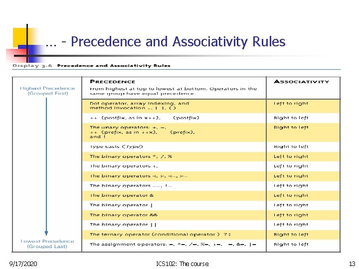 … - Precedence and Associativity Rules 9/17/2020 ICS 102: The course 13 