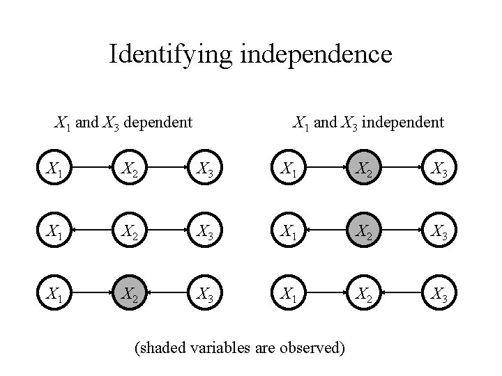 Identifying independence X 1 and X 3 dependent X 1 and X 3 independent