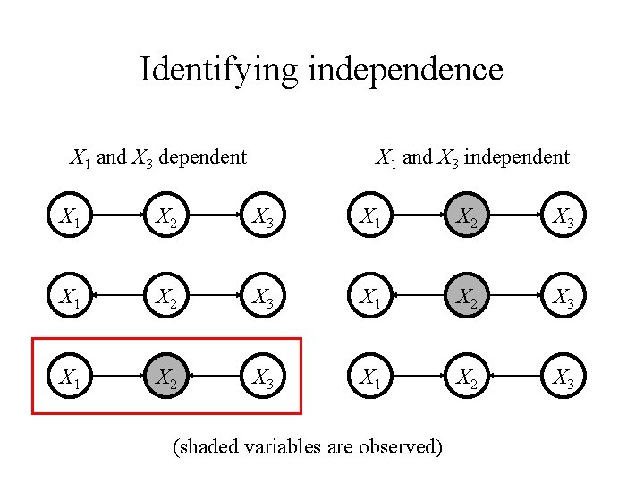 Identifying independence X 1 and X 3 dependent X 1 and X 3 independent
