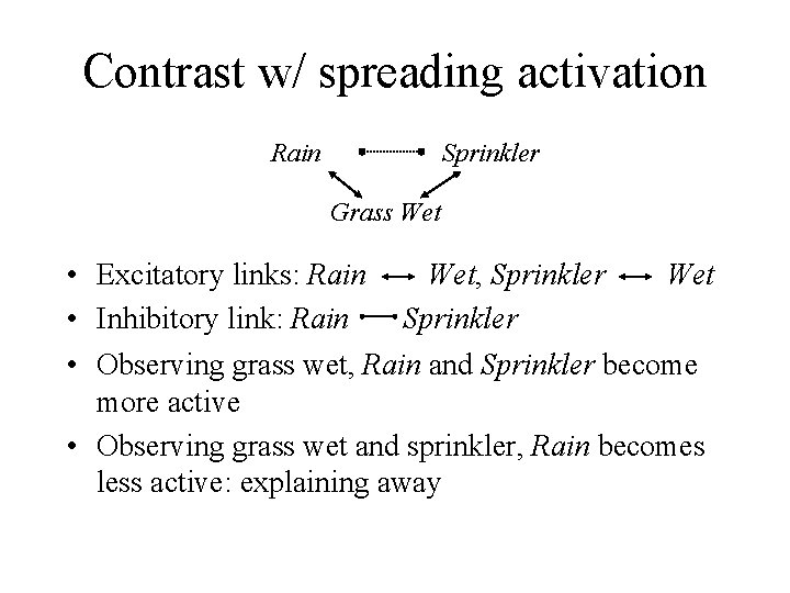 Contrast w/ spreading activation Rain Sprinkler Grass Wet • Excitatory links: Rain Wet, Sprinkler