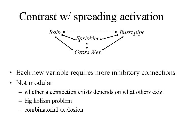 Contrast w/ spreading activation Rain Sprinkler Burst pipe Grass Wet • Each new variable