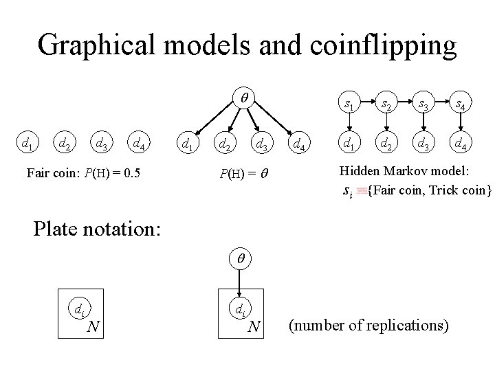 Graphical models and coinflipping q d 1 d 2 d 3 d 4 Fair