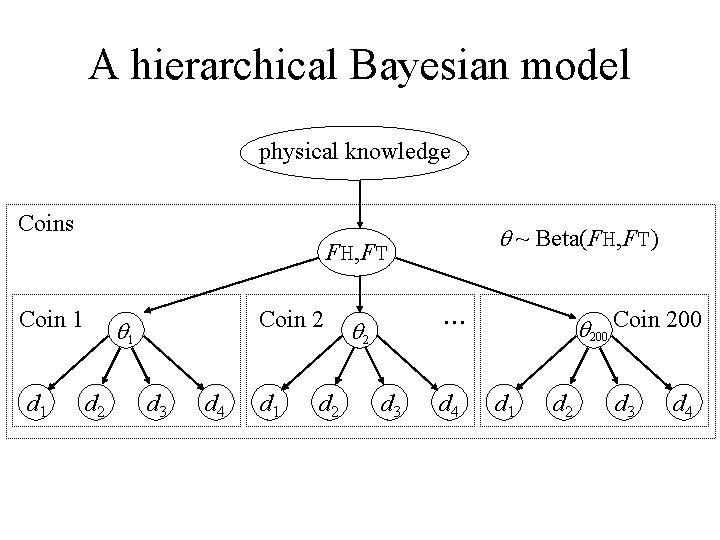 A hierarchical Bayesian model physical knowledge Coins q ~ Beta(FH, FT) FH, FT Coin