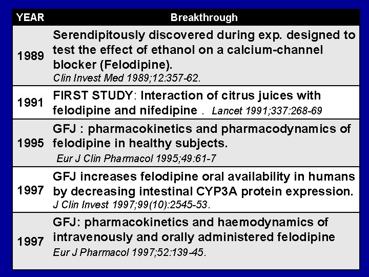 YEAR Breakthrough Serendipitously discovered during exp. designed to 1989 test the effect of ethanol