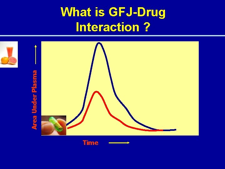 Area Under Plasma What is GFJ-Drug Interaction ? Time 