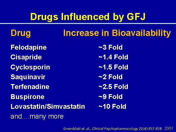 Drugs Influenced by GFJ Drug Increase in Bioavailability Felodapine Cisapride Cyclosporin Saquinavir Terfenadine Buspirone
