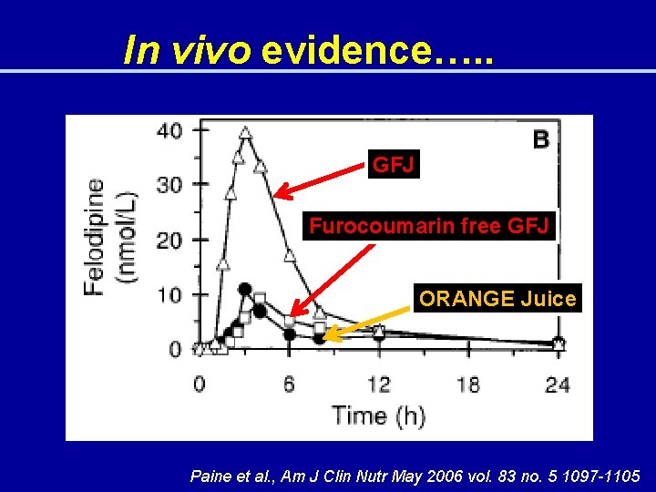 In vivo evidence…. . GFJ Furocoumarin free GFJ ORANGE Juice Paine et al. ,