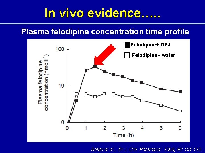 In vivo evidence…. . Plasma felodipine concentration time profile Felodipine+ GFJ Felodipine+ water Bailey