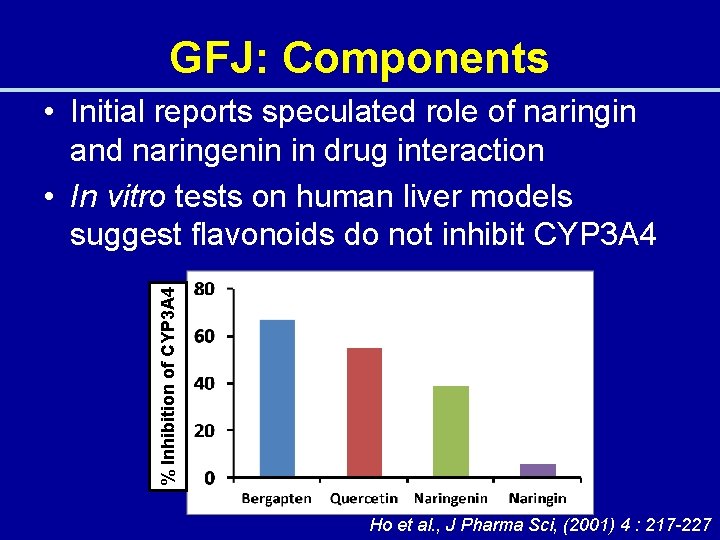 GFJ: Components % Inhibition of CYP 3 A 4 • Initial reports speculated role