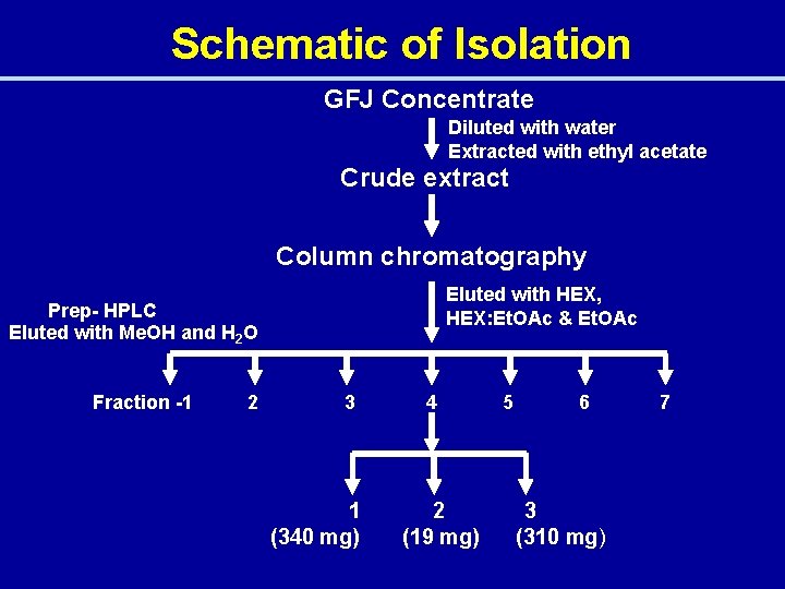 Schematic of Isolation GFJ Concentrate Diluted with water Extracted with ethyl acetate Crude extract