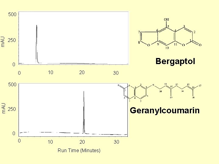 500 m. AU 1 Compound 250 Bergaptol 0 0 10 20 30 500 m.