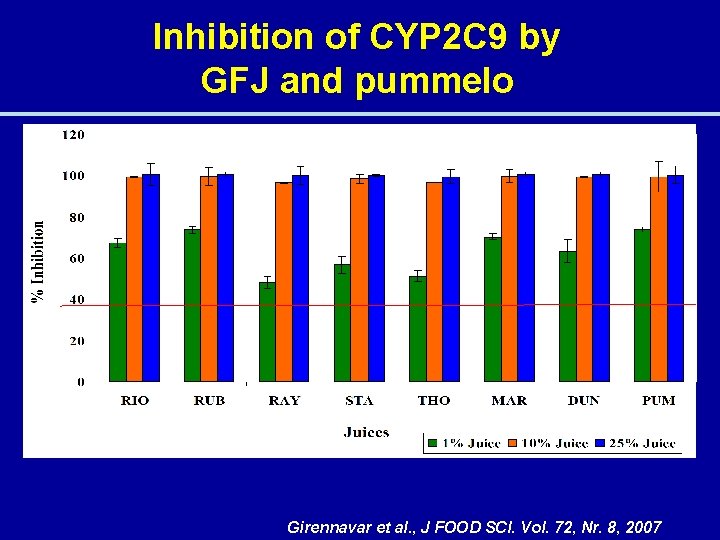 Inhibition of CYP 2 C 9 by GFJ and pummelo Girennavar et al. ,