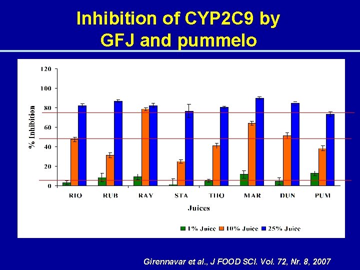 Inhibition of CYP 2 C 9 by GFJ and pummelo Girennavar et al. ,