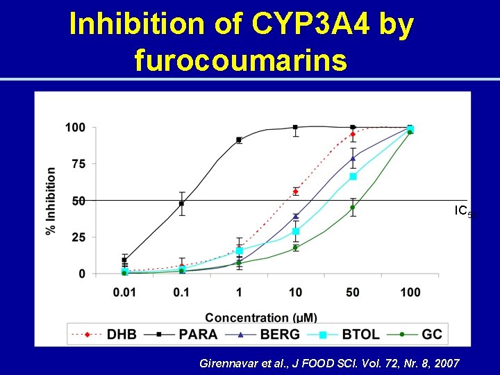 Inhibition of CYP 3 A 4 by furocoumarins IC 50 Girennavar et al. ,