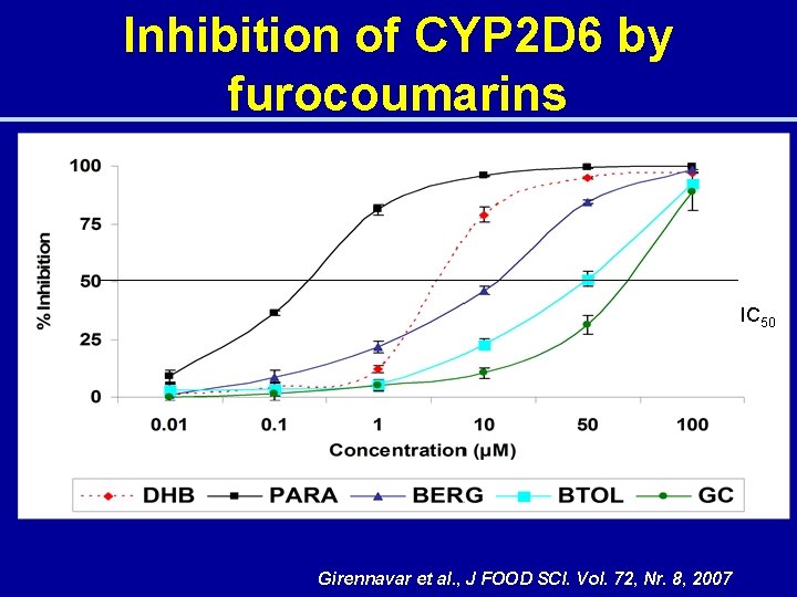 Inhibition of CYP 2 D 6 by furocoumarins IC 50 Girennavar et al. ,